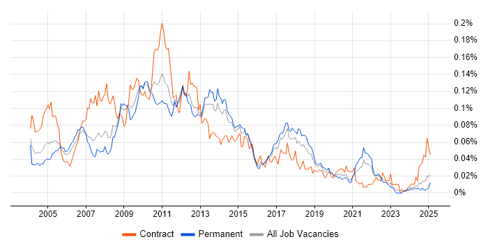 Job vacancy trend for SAP APO in the UK excluding London