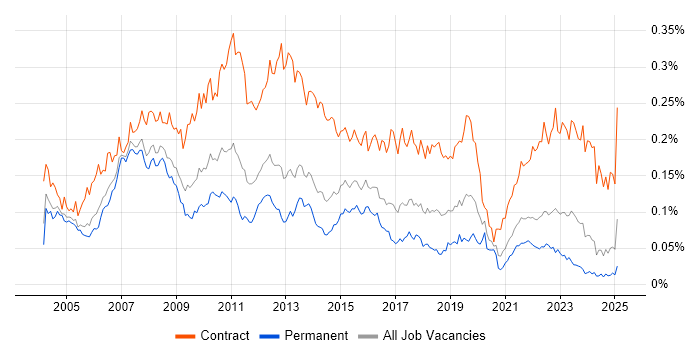 Job vacancy trend for SAP Project Manager in the UK excluding London