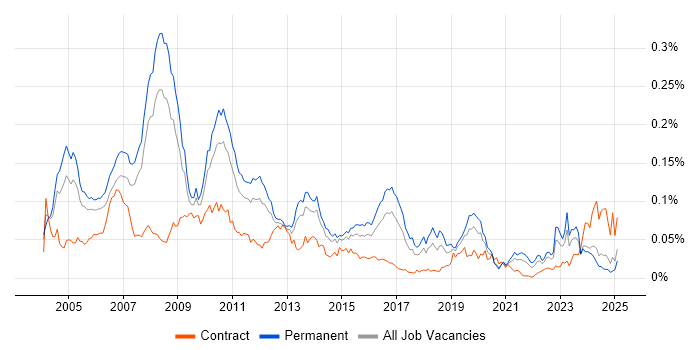 Job vacancy trend for Senior SAP Consultant in the UK excluding London