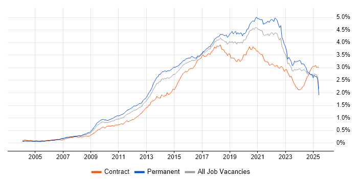 Job vacancy trend for User Experience in the UK excluding London Job vacancy trend for User Experience in the UK excluding London