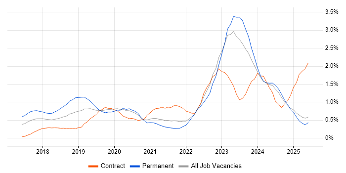 Job vacancy trend for Dynamics 365 in Wales Job vacancy trend for Dynamics 365 in Wales