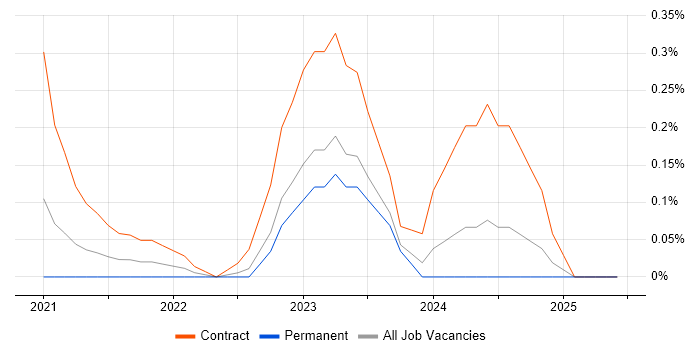 Job vacancy trend for Solutions Architect - Google Cloud Platform in Wales Job vacancy trend for Solutions Architect - Google Cloud Platform in Wales