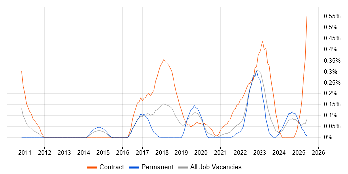 Job vacancy trend for Journey Map in Wales Job vacancy trend for Journey Map in Wales