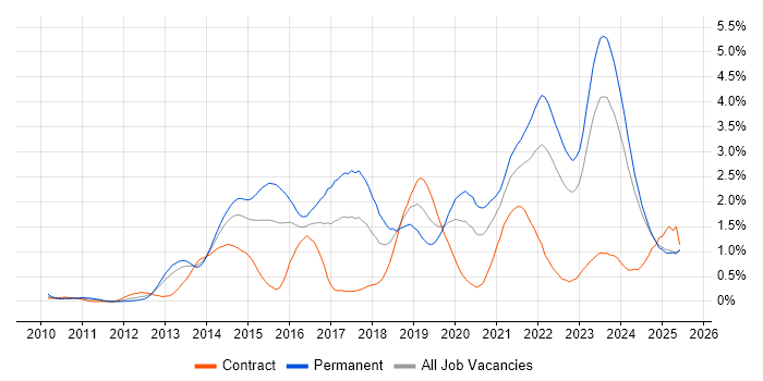 Job vacancy trend for SaaS in Wales Job vacancy trend for SaaS in Wales