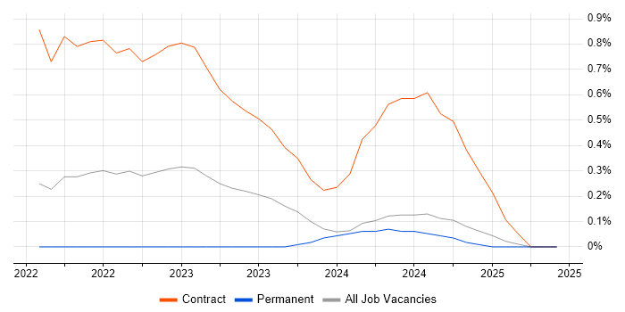 Job vacancy trend for Azure App Service in Cardiff Job vacancy trend for Azure App Service in Cardiff