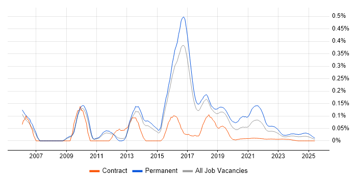 Lead PHP Developer trend for jobs with Hybrid/Remote/WFH options Lead PHP Developer trend for jobs with Hybrid/Remote/WFH options
