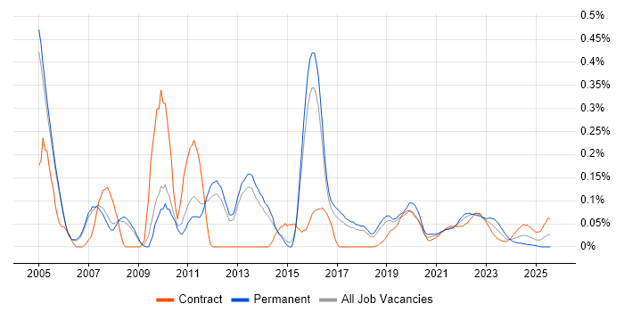 ODBC trend for jobs with Hybrid/Remote/WFH options ODBC trend for jobs with Hybrid/Remote/WFH options