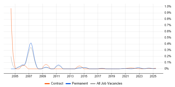 Revenue Assurance trend for jobs with Hybrid/Remote/WFH options Revenue Assurance trend for jobs with Hybrid/Remote/WFH options