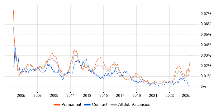 Job vacancy trend for 3rd Line Support Specialist in the UK Job vacancy trend for 3rd Line Support Specialist in the UK