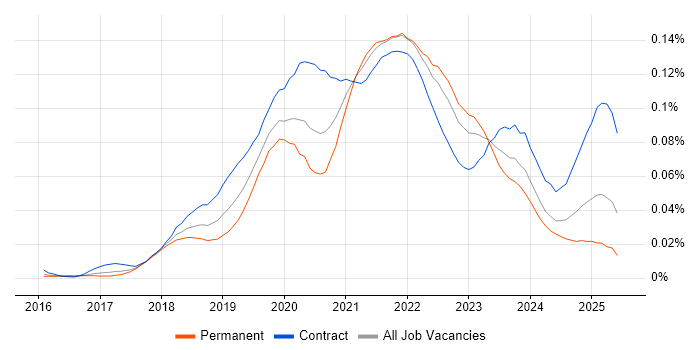 Job vacancy trend for Amazon Cognito in the UK Job vacancy trend for Amazon Cognito in the UK