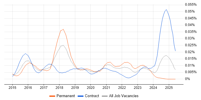 Job vacancy trend for Apple Pay in the UK Job vacancy trend for Apple Pay in the UK