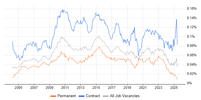 Job vacancy trend for Business Data Analyst in the UK Job vacancy trend for Business Data Analyst in the UK