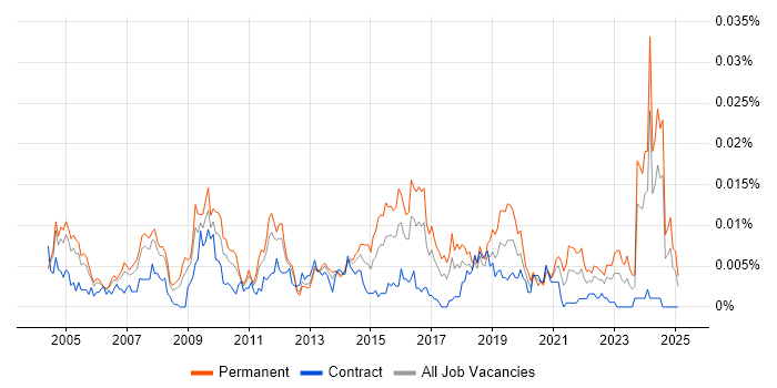 Job vacancy trend for Business Systems Administrator in the UK