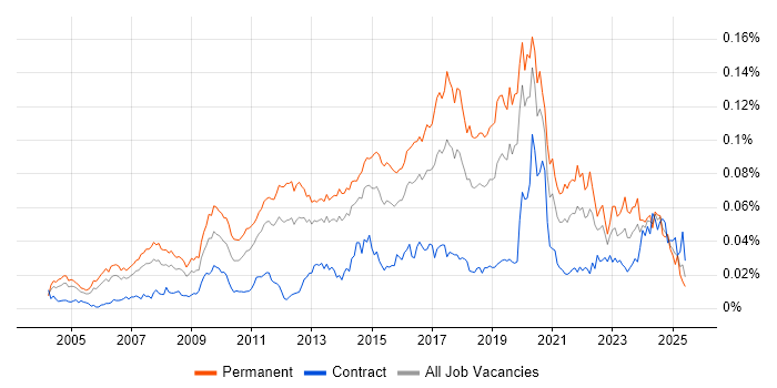 Job vacancy trend for Chief Technology Officer in the UK Job vacancy trend for Chief Technology Officer in the UK