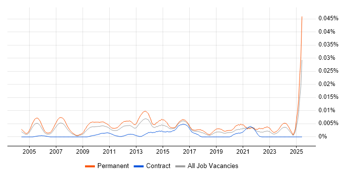 Job vacancy trend for Client Engagement Manager in the UK Job vacancy trend for Client Engagement Manager in the UK