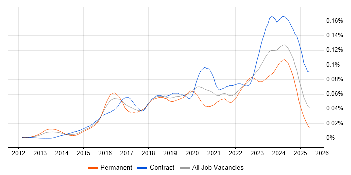 Job vacancy trend for Cybersecurity Architect in the UK Job vacancy trend for Cybersecurity Architect in the UK