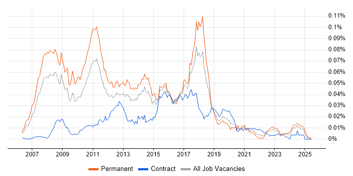 Job vacancy trend for Dynamics NAV Consultant in the UK Job vacancy trend for Dynamics NAV Consultant in the UK