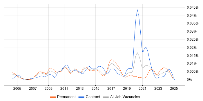 Job vacancy trend for Blackboard in England Job vacancy trend for Blackboard in England