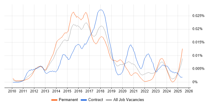 Job vacancy trend for Bloomberg AIM in England Job vacancy trend for Bloomberg AIM in England