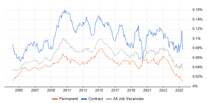Job vacancy trend for Business Data Analyst in England Job vacancy trend for Business Data Analyst in England