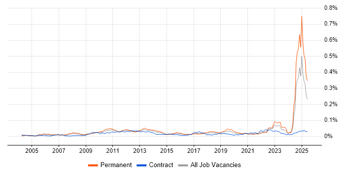 Job vacancy trend for CFA in England Job vacancy trend for CFA in England