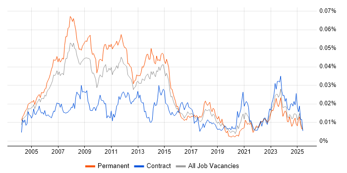 Job vacancy trend for Creative Designer in England Job vacancy trend for Creative Designer in England