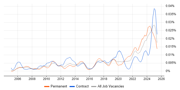 Job vacancy trend for Data Steward in England Job vacancy trend for Data Steward in England