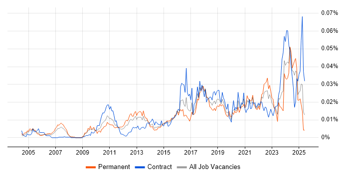Job vacancy trend for Domain Architect in England Job vacancy trend for Domain Architect in England