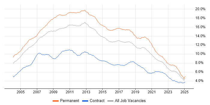 Job vacancy trend for .NET in England