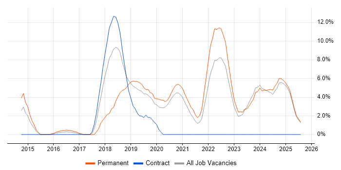 Job vacancy trend for Power BI in Chesterfield Job vacancy trend for Power BI in Chesterfield