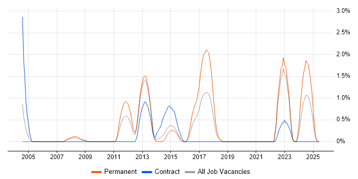 Job vacancy trend for Network Monitoring in Derby Job vacancy trend for Network Monitoring in Derby
