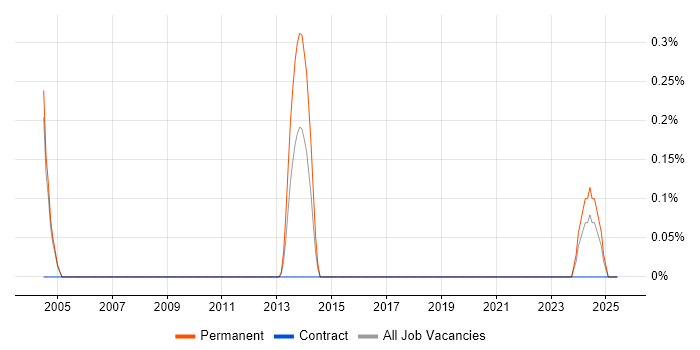 Job vacancy trend for GUI Software Engineer in Derbyshire Job vacancy trend for GUI Software Engineer in Derbyshire