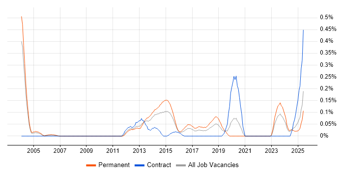 Job vacancy trend for FPGA Engineer in the East Midlands Job vacancy trend for FPGA Engineer in the East Midlands