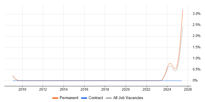 Job vacancy trend for Associate Director in Leicestershire Job vacancy trend for Associate Director in Leicestershire