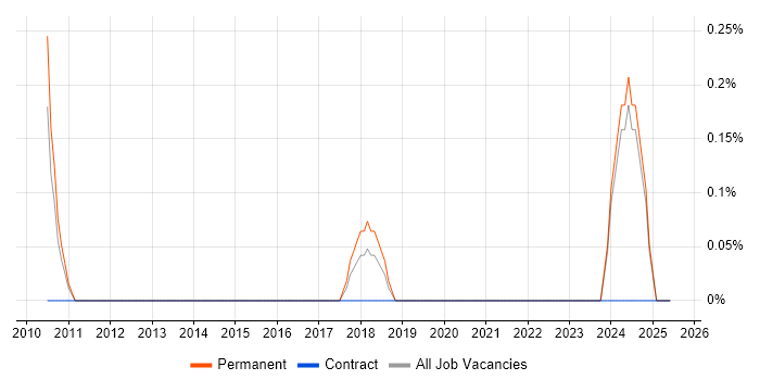 Job vacancy trend for Technology Director in Leicestershire Job vacancy trend for Technology Director in Leicestershire