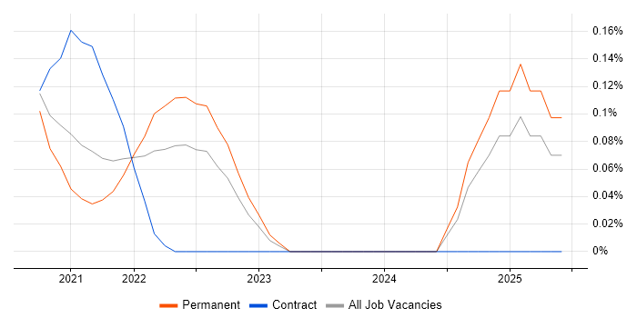 Job vacancy trend for MACH in the East Midlands Job vacancy trend for MACH in the East Midlands