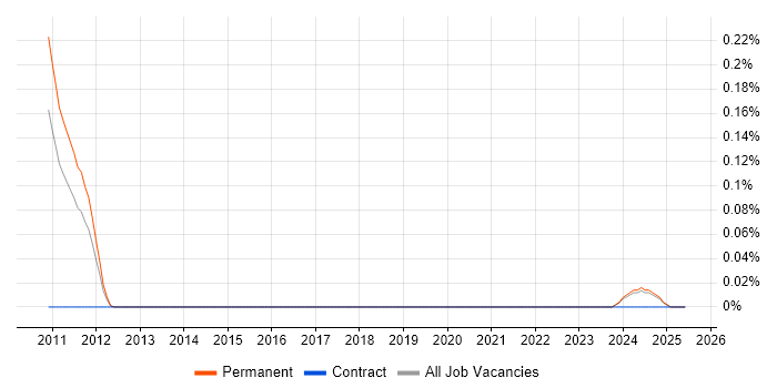 Job vacancy trend for MarkLogic in the East Midlands Job vacancy trend for MarkLogic in the East Midlands
