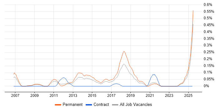 Job vacancy trend for Paid Search in the East Midlands Job vacancy trend for Paid Search in the East Midlands