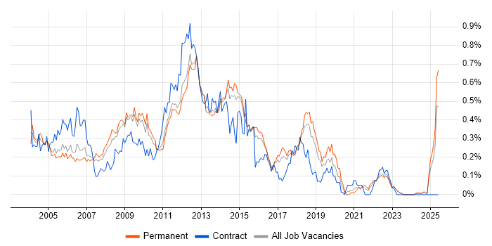 Job vacancy trend for Backup Exec in the East of England Job vacancy trend for Backup Exec in the East of England