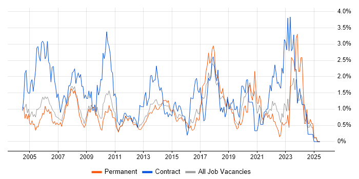 Job vacancy trend for 2nd Line Support in Bedfordshire Job vacancy trend for 2nd Line Support in Bedfordshire