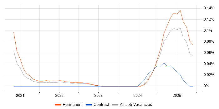 Job vacancy trend for Cloud Security Posture in the East of England Job vacancy trend for Cloud Security Posture in the East of England