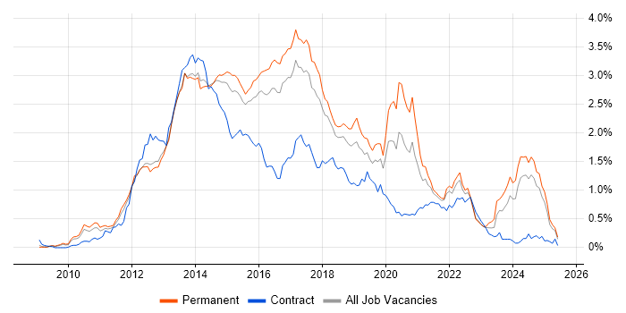 Job vacancy trend for CSS3 in the East of England Job vacancy trend for CSS3 in the East of England