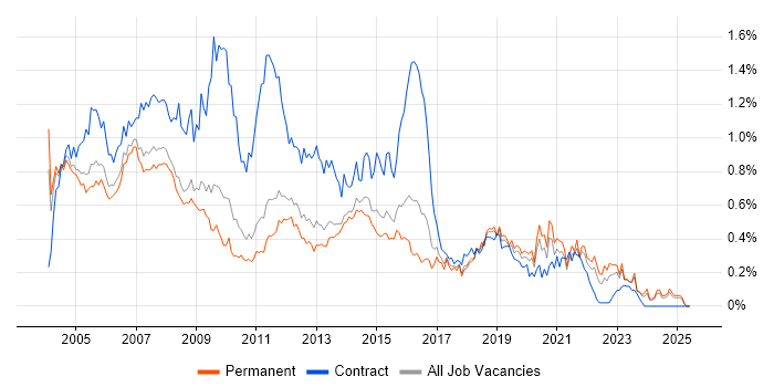 Job vacancy trend for Help Desk Analyst in the East of England Job vacancy trend for Help Desk Analyst in the East of England