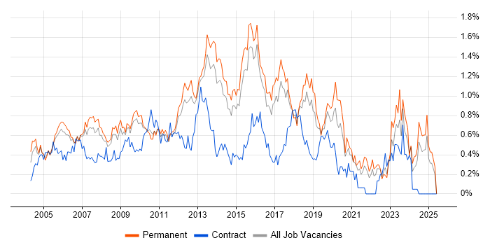 Job vacancy trend for 3rd Line Support in Hertfordshire Job vacancy trend for 3rd Line Support in Hertfordshire