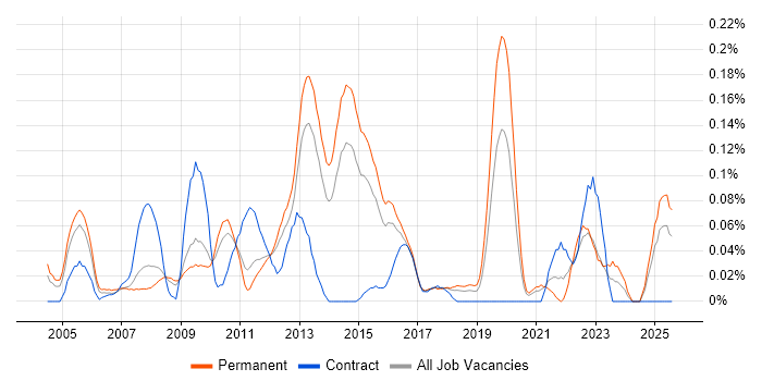 Job vacancy trend for Practice Management in the East of England Job vacancy trend for Practice Management in the East of England