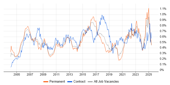 Job vacancy trend for Senior Project Manager in the East of England Job vacancy trend for Senior Project Manager in the East of England
