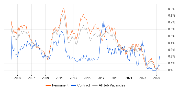 Job vacancy trend for Software Test Engineer in the East of England Job vacancy trend for Software Test Engineer in the East of England
