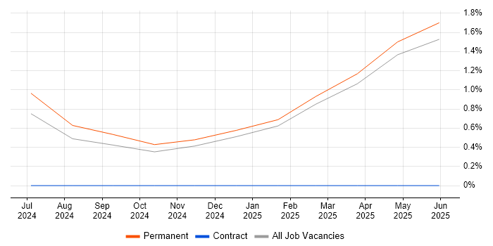 Job vacancy trend for Power BI Analyst in Suffolk Job vacancy trend for Power BI Analyst in Suffolk