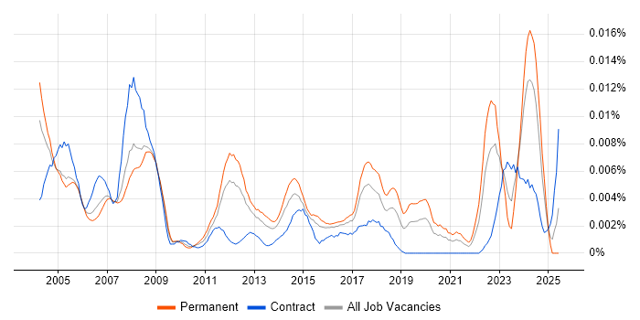 Job vacancy trend for Electronics Technician in England Job vacancy trend for Electronics Technician in England