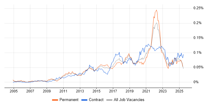 Job vacancy trend for High-Fidelity Prototypes in England Job vacancy trend for High-Fidelity Prototypes in England